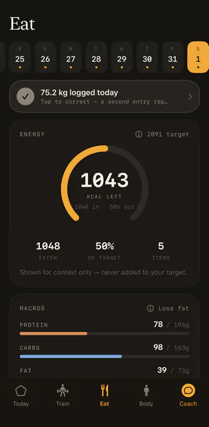 The Eat tab. An energy ring reads 1043 kcal left against a 2091 target, 1048 in and 506 out, with the line: shown for context only — never added to your target. Macros below read protein 78 of 196 g, carbs 98 of 163 g, fat 39 of 73 g.