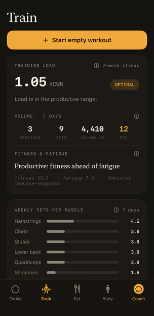 The Train tab. Training load reads 1.05 ACWR, tagged Optimal — load is in the productive range. Below: 3 sessions, 9 sets, 4,410 kg volume and 12 PRs over 7 days; then Fitness and fatigue reads Productive, fitness ahead of fatigue, fitness 12.2 against fatigue 7.3, Banister impulse-response; then weekly sets per muscle.